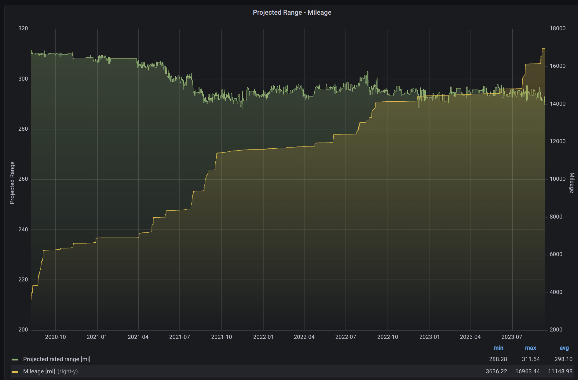 Projected range and mileage, 8 Aug 2020 to 10 Sep 2023
