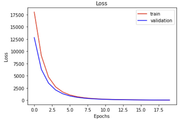 Sine wave training and validation loss