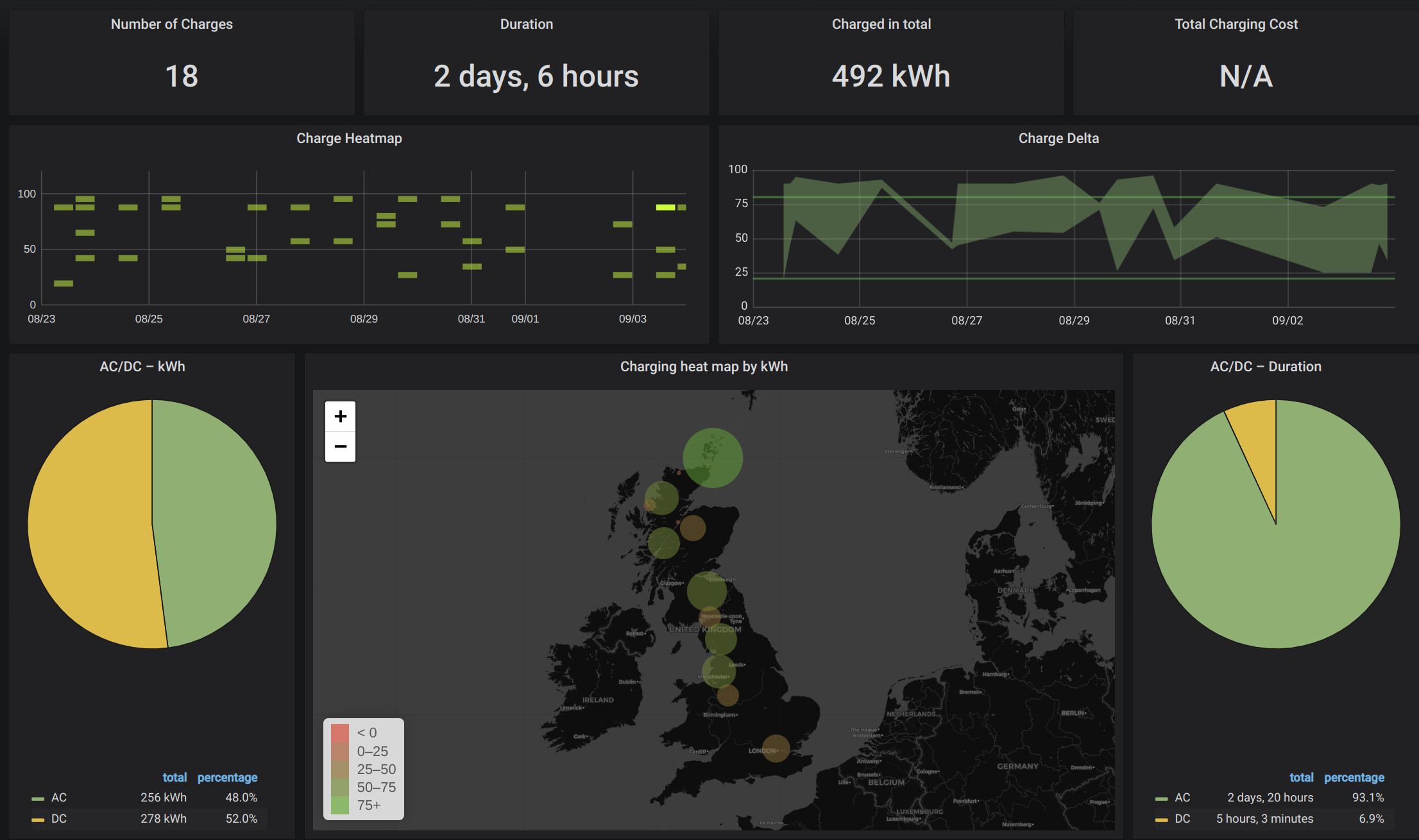 Charging summary